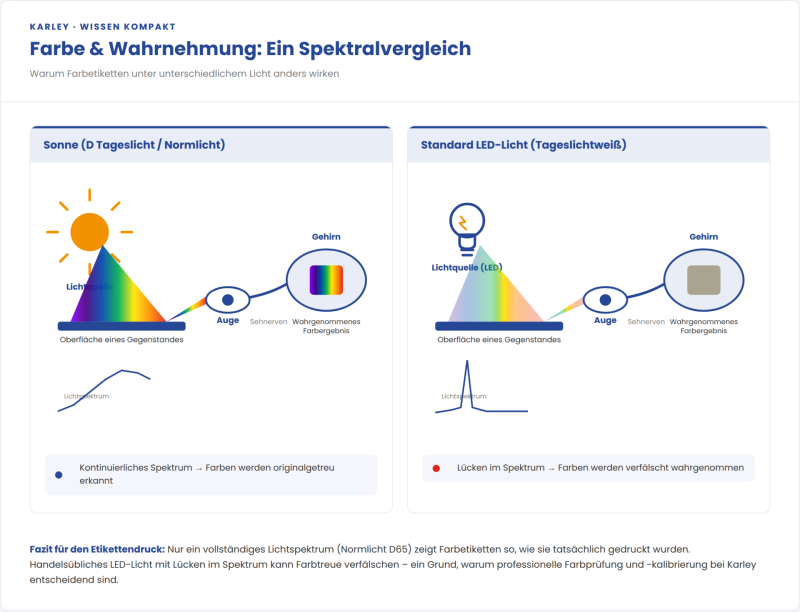 Warum sieht mein gedrucktes Bild im Büro anders aus als draußen im Tageslicht?